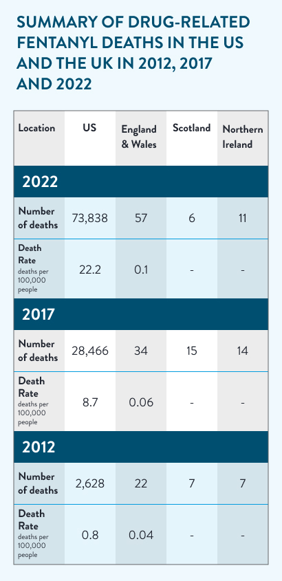 Summary of Drug-related fentanyl deaths chart