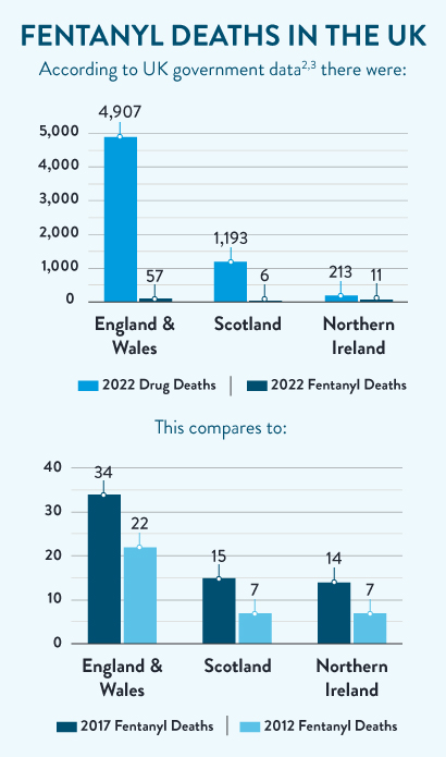 Fentanyl Deaths in the UK Chart