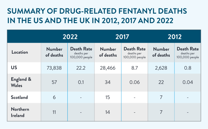 Summary of Drug-related fentanyl deaths chart