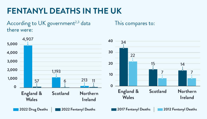 Fentanyl Deaths in the UK Chart